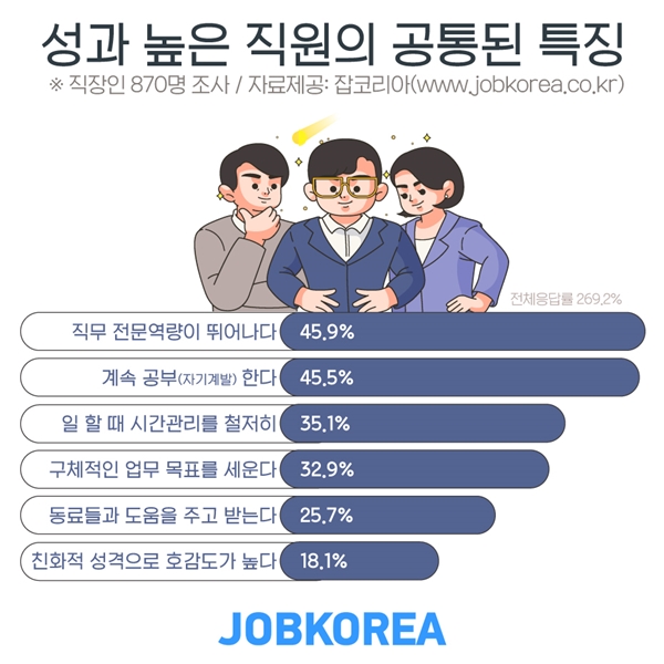 직장인 10명 중 9명, “성과 높은 동료들의 공통점 있다”···1위는 ‘직무분야의 전문역량’