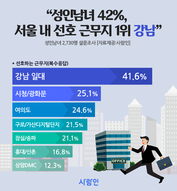 성인 41.6%, ‘강남 일대’ 근무 선호···이유는 ‘교통 편리’