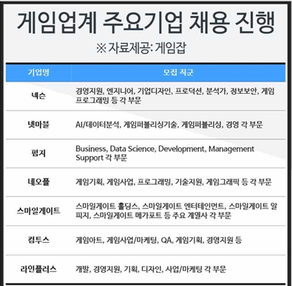 넥슨, 넷마블 등 주요 게임업계 채용 활발히 진행···부문별로 신입·경력사원 모집 중