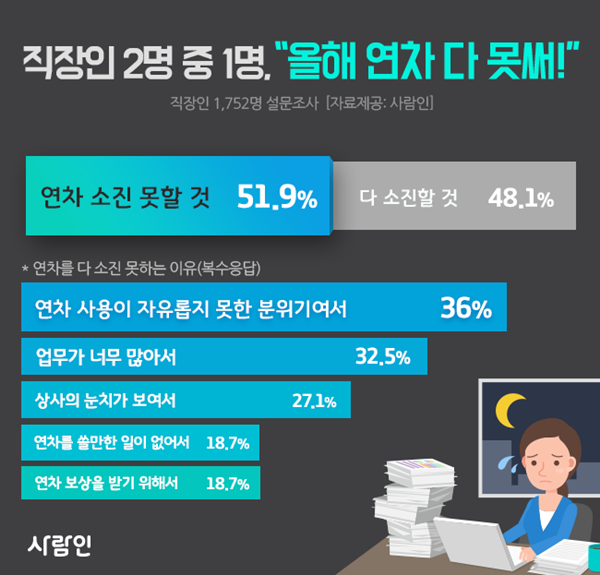 직장인 절반 이상 ‘올해 연차 다 못 써’···남은 연차 평균 5.5일