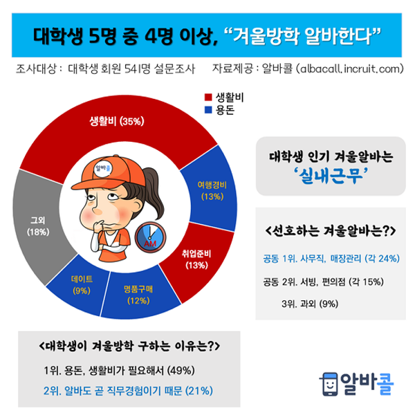 대학생 10명 중 8명, 겨울 알바 계획 有···이유는 ‘용돈 및 생활비’ 충당