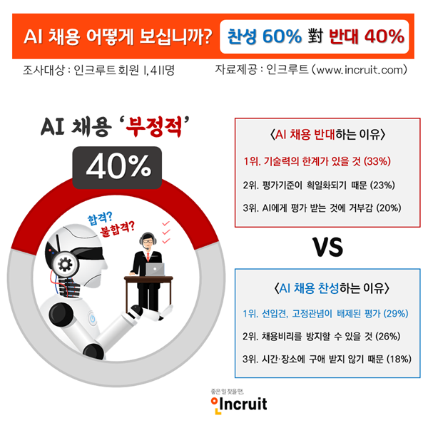 구직자 60%, AI 채용 및 면접에 찬성···&#34;AI는 고정관념과 선입견이 없어서&#34;