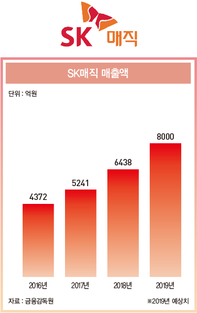 ‘신가전 렌털의 선두’ SK매직, 식기세척기·전기레인지 등 6개 분야 1위