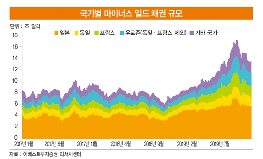 금리 하한선은 ‘0’?…마이너스 금리 채권 11조 달러