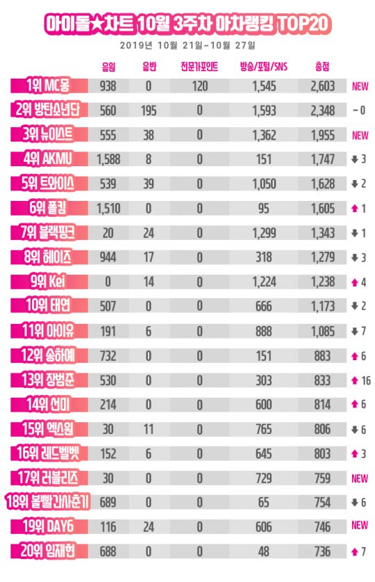 아이돌차트 10월 3주 차 아차랭킹. /사진제공=아이돌차트