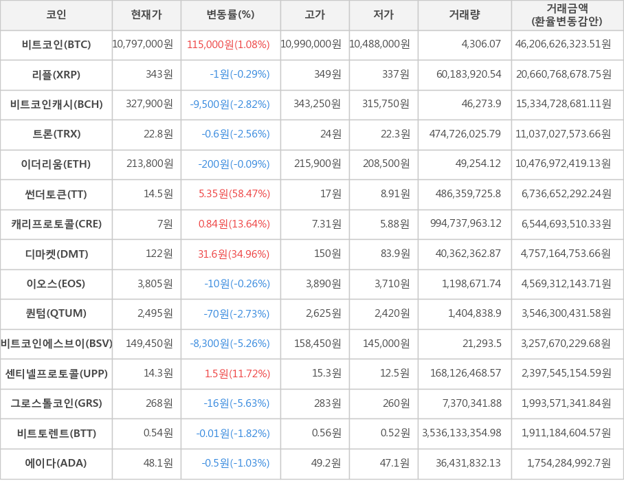 비트코인, 리플, 비트코인캐시, 트론, 이더리움, 썬더토큰, 캐리프로토콜, 디마켓, 이오스, 퀀텀, 비트코인에스브이, 센티넬프로토콜, 그로스톨코인, 비트토렌트, 에이다