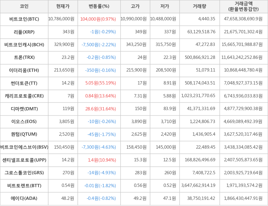 비트코인, 리플, 비트코인캐시, 트론, 이더리움, 썬더토큰, 캐리프로토콜, 디마켓, 이오스, 퀀텀, 비트코인에스브이, 센티넬프로토콜, 그로스톨코인, 비트토렌트, 에이다