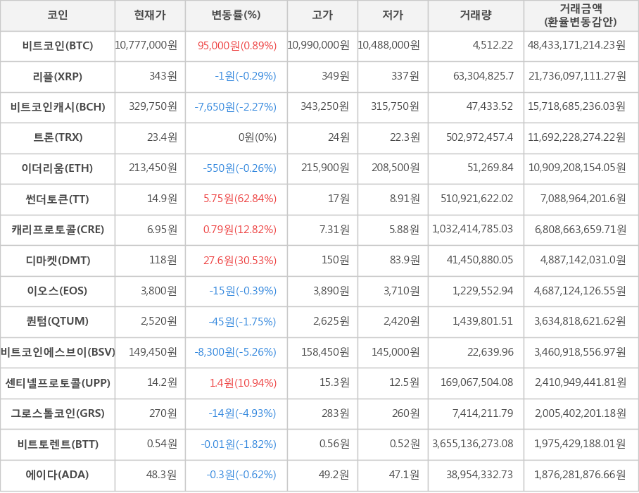 비트코인, 리플, 비트코인캐시, 트론, 이더리움, 썬더토큰, 캐리프로토콜, 디마켓, 이오스, 퀀텀, 비트코인에스브이, 센티넬프로토콜, 그로스톨코인, 비트토렌트, 에이다