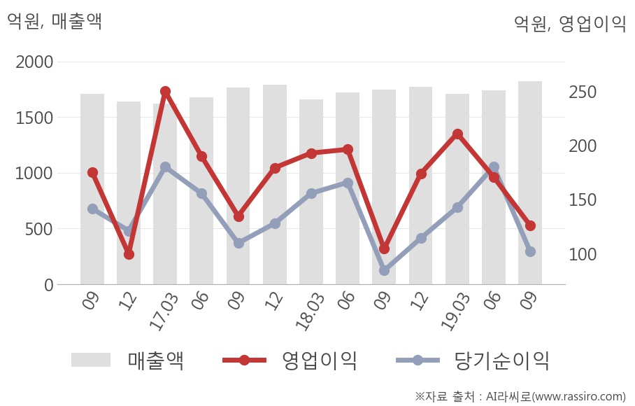 [잠정실적]스카이라이프, 올해 3Q 매출액 1823억(+4.3%) 영업이익 126억(+21%) (연결)