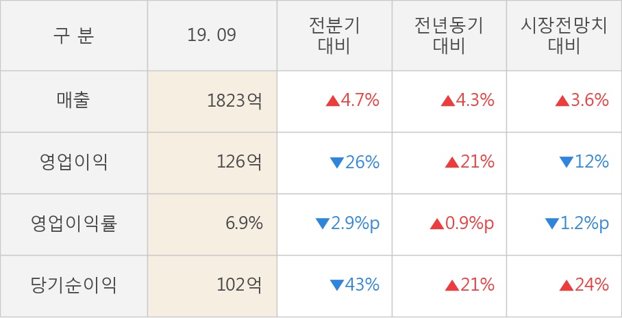 [잠정실적]스카이라이프, 올해 3Q 매출액 1823억(+4.3%) 영업이익 126억(+21%) (연결)