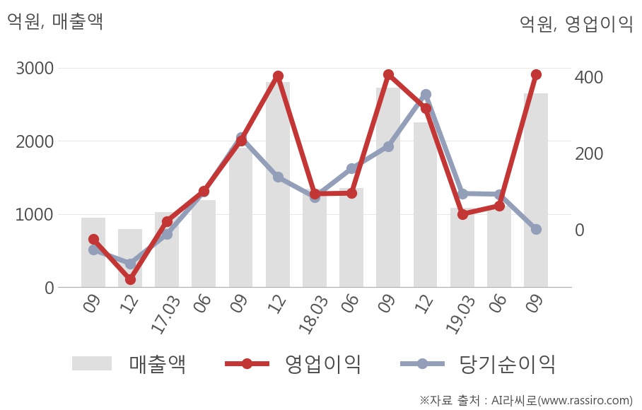 [잠정실적]비에이치, 올해 3Q 매출액 2644억(-3.0%) 영업이익 405억(+0.0%) (연결)