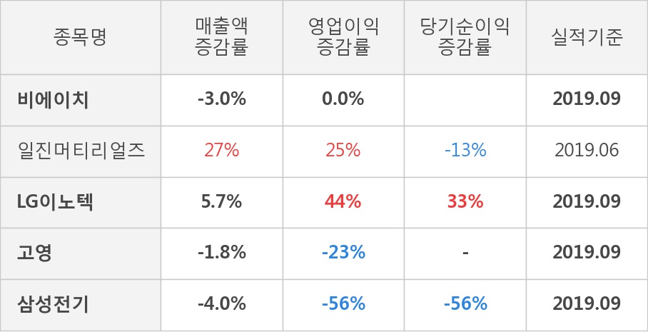 [잠정실적]비에이치, 올해 3Q 매출액 2644억(-3.0%) 영업이익 405억(+0.0%) (연결)