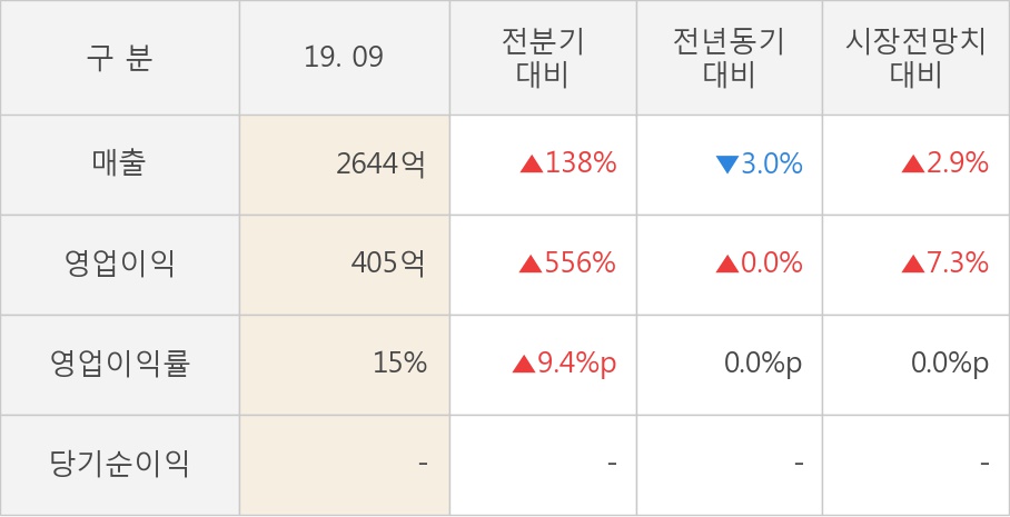 [잠정실적]비에이치, 올해 3Q 매출액 2644억(-3.0%) 영업이익 405억(+0.0%) (연결)