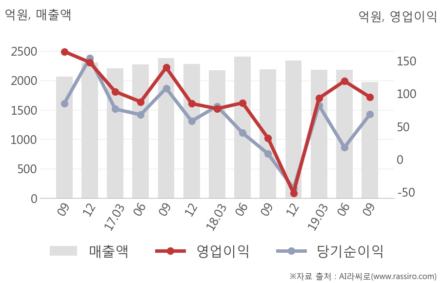 [잠정실적]HDC현대EP, 올해 3Q 매출액 1974억(-9.9%) 영업이익 94.6억(+194%) (연결)