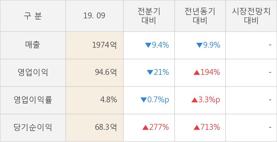 [잠정실적]HDC현대EP, 올해 3Q 매출액 1974억(-9.9%) 영업이익 94.6억(+194%) (연결)