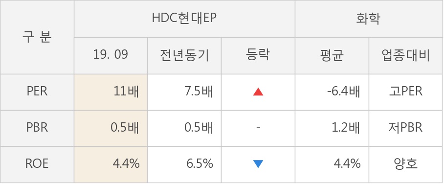 [잠정실적]HDC현대EP, 올해 3Q 매출액 1974억(-9.9%) 영업이익 94.6억(+194%) (연결)