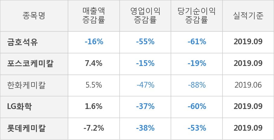 [잠정실적]금호석유, 올해 3Q 매출액 저조 1조2200억원... 전년동기比 -16%↓ (연결)