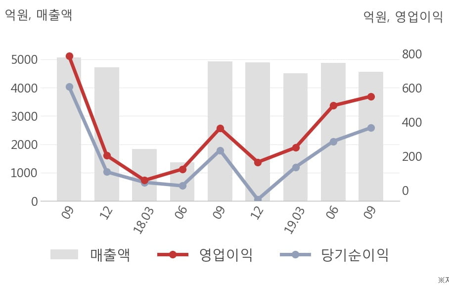 [잠정실적]효성화학, 올해 3Q 매출액 4558억(-7.3%) 영업이익 550억(+52%) (연결)