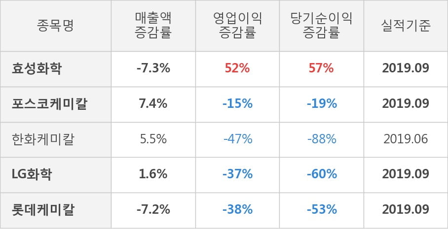 [잠정실적]효성화학, 올해 3Q 매출액 4558억(-7.3%) 영업이익 550억(+52%) (연결)