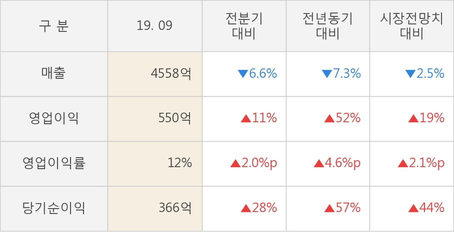 [잠정실적]효성화학, 올해 3Q 매출액 4558억(-7.3%) 영업이익 550억(+52%) (연결)