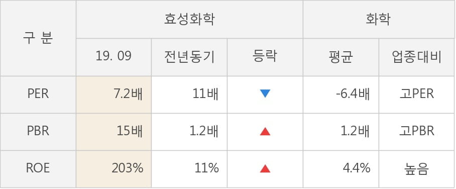 [잠정실적]효성화학, 올해 3Q 매출액 4558억(-7.3%) 영업이익 550억(+52%) (연결)