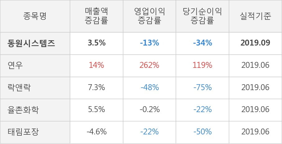 [잠정실적]동원시스템즈, 올해 3Q 매출액 2698억(+3.5%) 영업이익 161억(-13%) (연결)