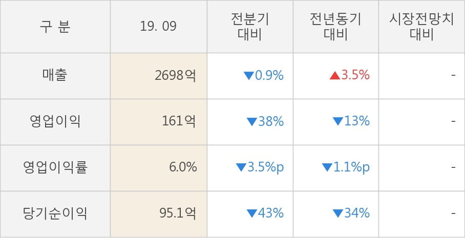 [잠정실적]동원시스템즈, 올해 3Q 매출액 2698억(+3.5%) 영업이익 161억(-13%) (연결)