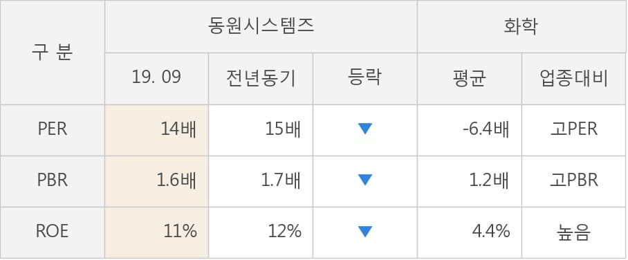 [잠정실적]동원시스템즈, 올해 3Q 매출액 2698억(+3.5%) 영업이익 161억(-13%) (연결)