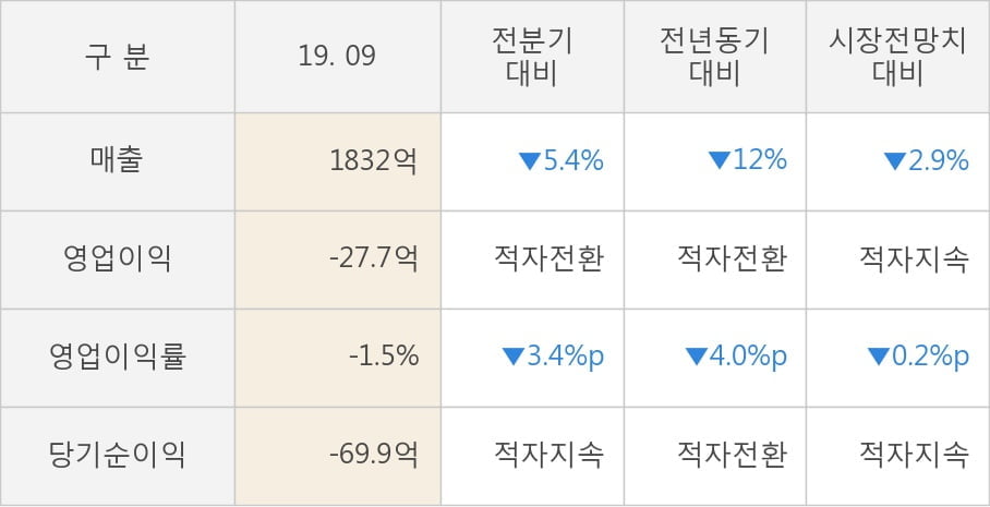 [잠정실적]하나투어, 올해 3Q 매출액 1832억(-12%) 영업이익 -27.7억(적자전환) (연결)