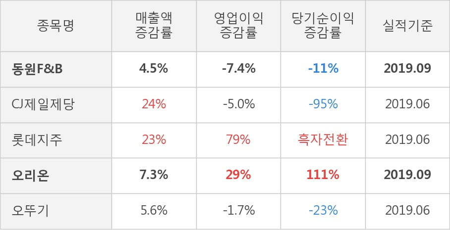 [잠정실적]동원F&B, 올해 3Q 매출액 8250억(+4.5%) 영업이익 355억(-7.4%) (연결)