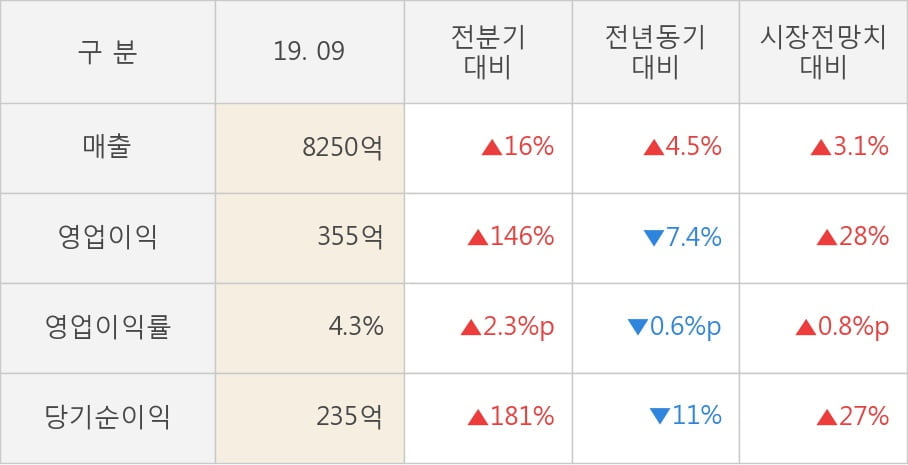 [잠정실적]동원F&B, 올해 3Q 매출액 8250억(+4.5%) 영업이익 355억(-7.4%) (연결)