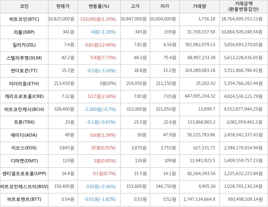 비트코인, 리플, 질리카, 스텔라루멘, 썬더토큰, 이더리움, 캐리프로토콜, 비트코인캐시, 트론, 에이다, 이오스, 디마켓, 센티넬프로토콜, 비트코인에스브이, 비트토렌트