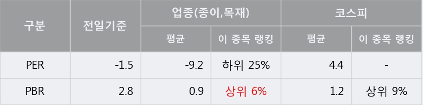 '페이퍼코리아' 5% 이상 상승, 주가 5일 이평선 상회, 단기·중기 이평선 역배열