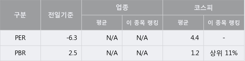 '넥스트사이언스' 5% 이상 상승, 단기·중기 이평선 정배열로 상승세