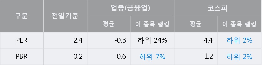 'S&T홀딩스' 52주 신고가 경신, 전일 종가 기준 PER 2.4배, PBR 0.2배, 저PER, 저PBR