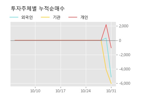 '캐리소프트' 10% 이상 상승, 주가 반등 시도, 단기 이평선 역배열 구간