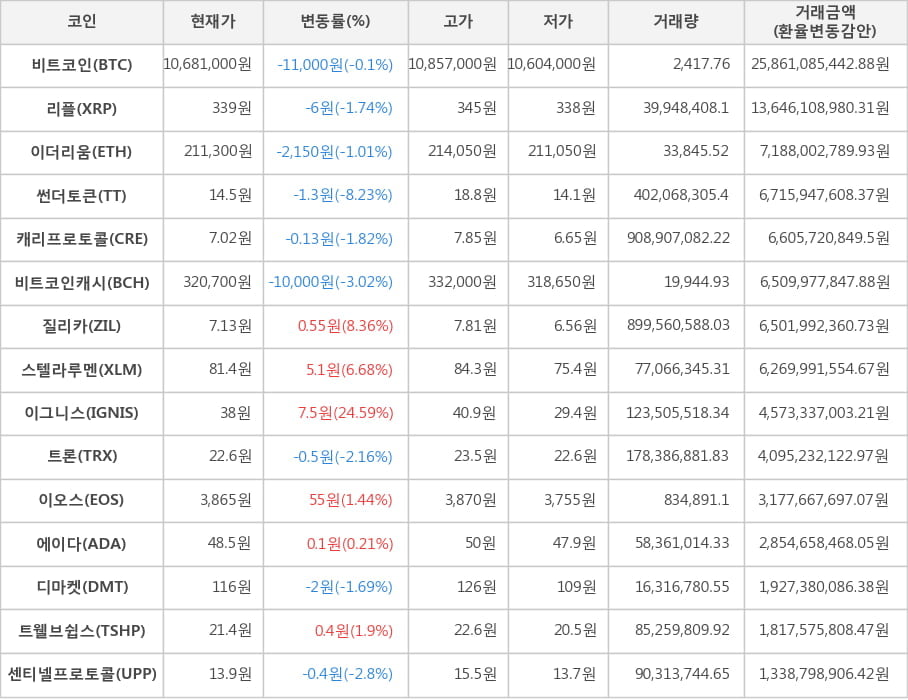 비트코인, 리플, 이더리움, 썬더토큰, 캐리프로토콜, 비트코인캐시, 질리카, 스텔라루멘, 이그니스, 트론, 이오스, 에이다, 디마켓, 트웰브쉽스, 센티넬프로토콜