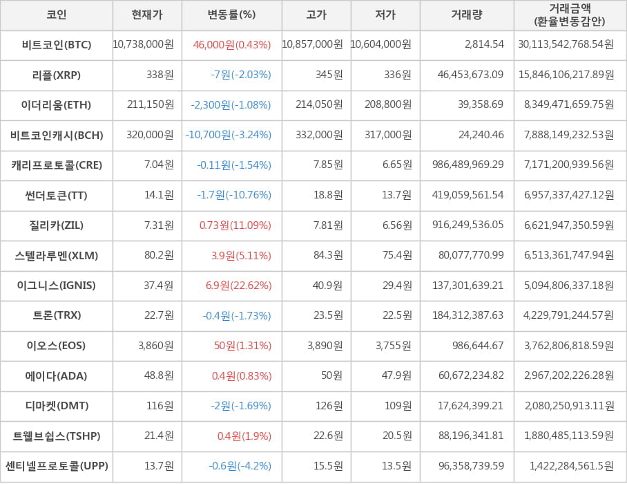 비트코인, 리플, 이더리움, 비트코인캐시, 캐리프로토콜, 썬더토큰, 질리카, 스텔라루멘, 이그니스, 트론, 이오스, 에이다, 디마켓, 트웰브쉽스, 센티넬프로토콜