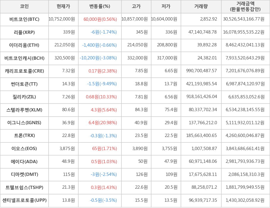 비트코인, 리플, 이더리움, 비트코인캐시, 캐리프로토콜, 썬더토큰, 질리카, 스텔라루멘, 이그니스, 트론, 이오스, 에이다, 디마켓, 트웰브쉽스, 센티넬프로토콜