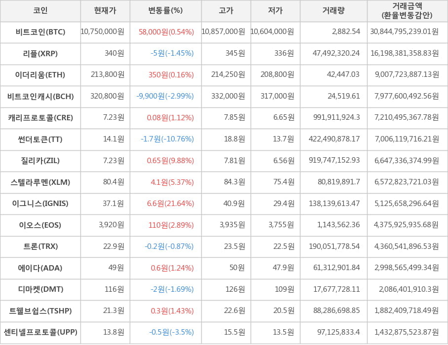 비트코인, 리플, 이더리움, 비트코인캐시, 캐리프로토콜, 썬더토큰, 질리카, 스텔라루멘, 이그니스, 이오스, 트론, 에이다, 디마켓, 트웰브쉽스, 센티넬프로토콜