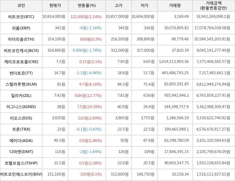 비트코인, 리플, 이더리움, 비트코인캐시, 캐리프로토콜, 썬더토큰, 스텔라루멘, 질리카, 이그니스, 이오스, 트론, 에이다, 디마켓, 트웰브쉽스, 비트코인에스브이