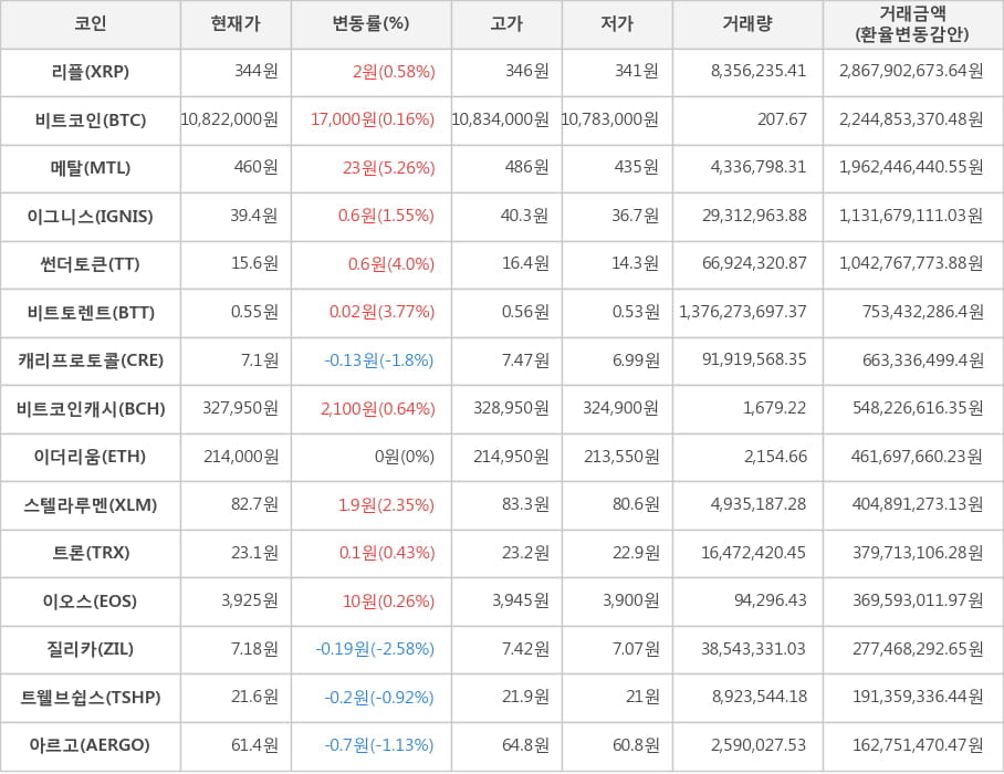 비트코인, 리플, 메탈, 이그니스, 썬더토큰, 비트토렌트, 캐리프로토콜, 비트코인캐시, 이더리움, 스텔라루멘, 트론, 이오스, 질리카, 트웰브쉽스, 아르고