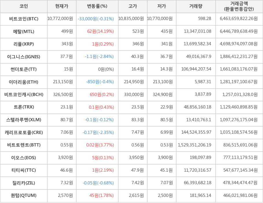 비트코인, 메탈, 리플, 이그니스, 썬더토큰, 이더리움, 비트코인캐시, 트론, 스텔라루멘, 캐리프로토콜, 비트토렌트, 이오스, 티티씨, 질리카, 퀀텀