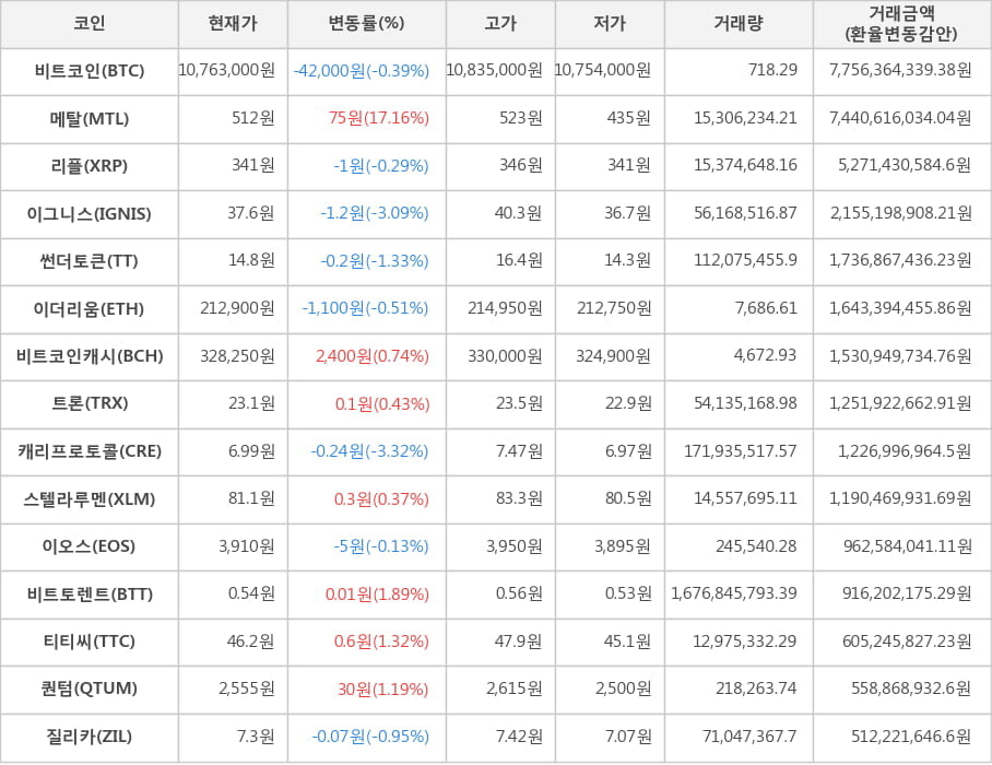 비트코인, 메탈, 리플, 이그니스, 썬더토큰, 이더리움, 비트코인캐시, 트론, 캐리프로토콜, 스텔라루멘, 이오스, 비트토렌트, 티티씨, 퀀텀, 질리카