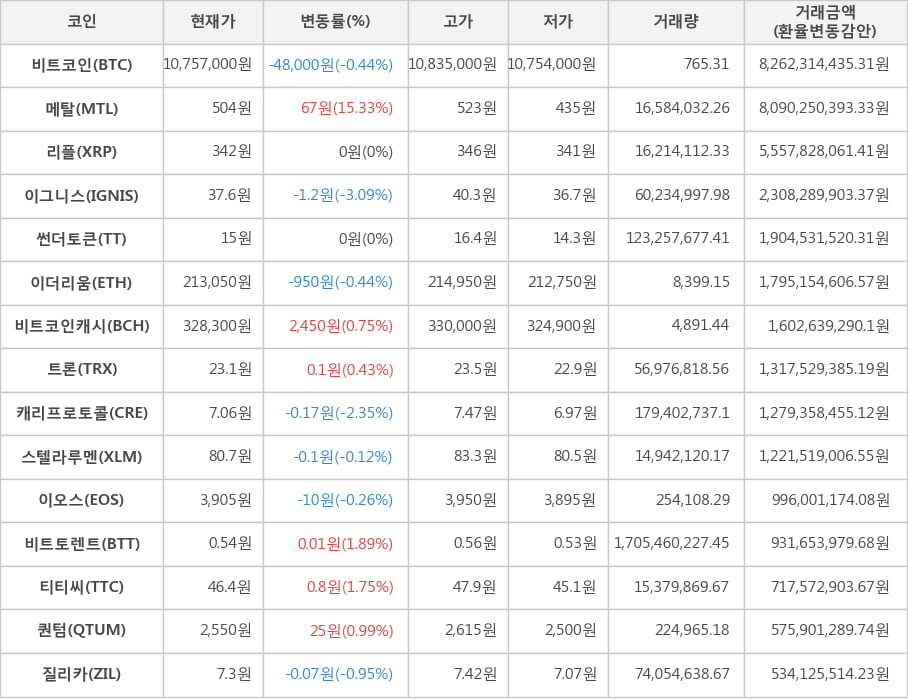 비트코인, 메탈, 리플, 이그니스, 썬더토큰, 이더리움, 비트코인캐시, 트론, 캐리프로토콜, 스텔라루멘, 이오스, 비트토렌트, 티티씨, 퀀텀, 질리카