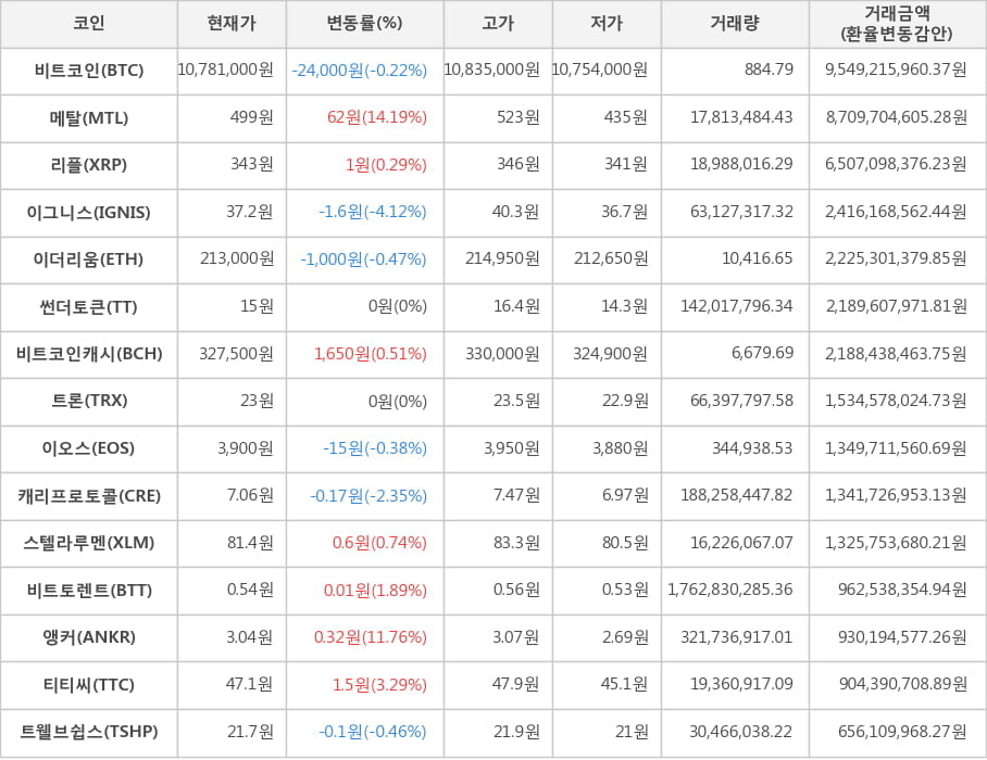 비트코인, 메탈, 리플, 이그니스, 이더리움, 썬더토큰, 비트코인캐시, 트론, 이오스, 캐리프로토콜, 스텔라루멘, 비트토렌트, 앵커, 티티씨, 트웰브쉽스