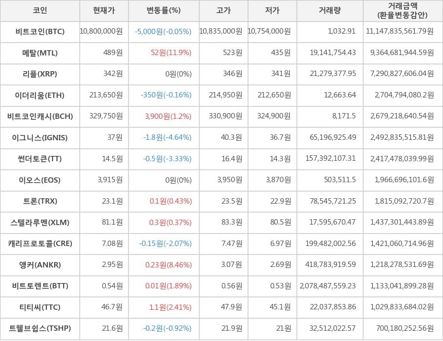 비트코인, 메탈, 리플, 이더리움, 비트코인캐시, 이그니스, 썬더토큰, 이오스, 트론, 스텔라루멘, 캐리프로토콜, 앵커, 비트토렌트, 티티씨, 트웰브쉽스