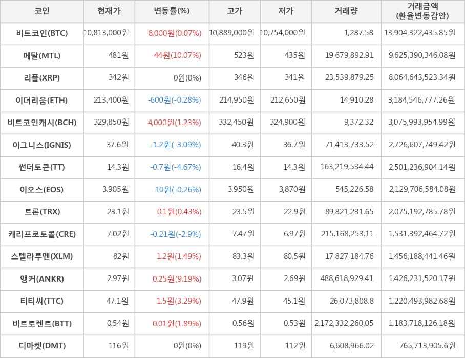 비트코인, 메탈, 리플, 이더리움, 비트코인캐시, 이그니스, 썬더토큰, 이오스, 트론, 캐리프로토콜, 스텔라루멘, 앵커, 티티씨, 비트토렌트, 디마켓