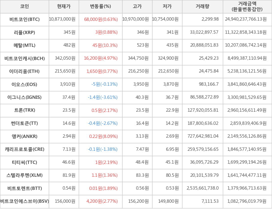 비트코인, 리플, 메탈, 비트코인캐시, 이더리움, 이오스, 이그니스, 트론, 썬더토큰, 앵커, 캐리프로토콜, 티티씨, 스텔라루멘, 비트토렌트, 비트코인에스브이