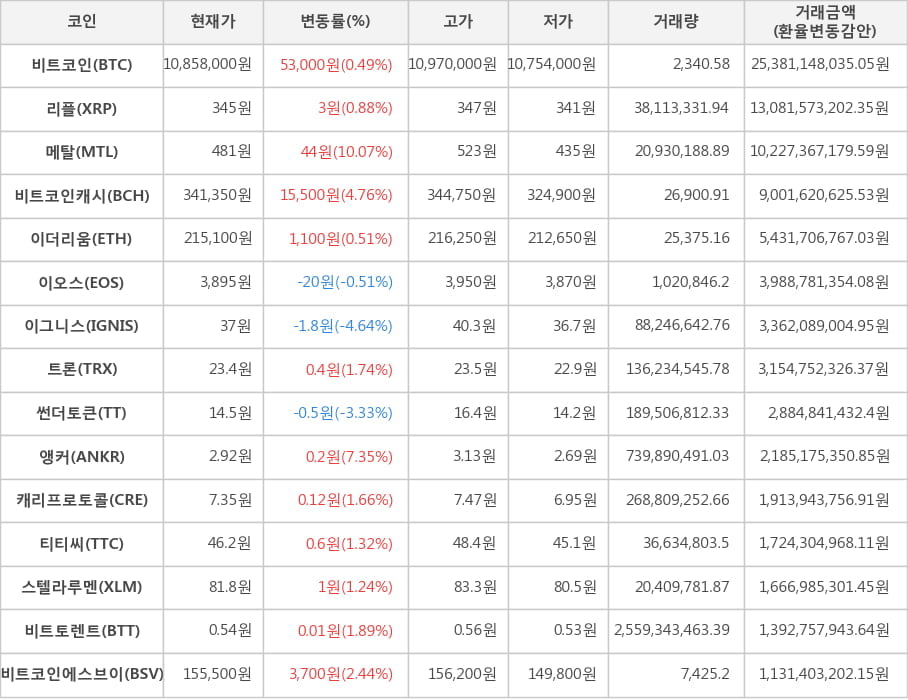 비트코인, 리플, 메탈, 비트코인캐시, 이더리움, 이오스, 이그니스, 트론, 썬더토큰, 앵커, 캐리프로토콜, 티티씨, 스텔라루멘, 비트토렌트, 비트코인에스브이